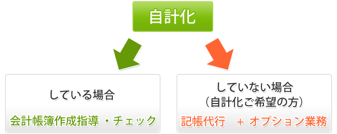 自計化